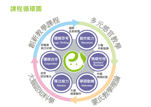 【育兒分享】交給專業讓妳更懂寶貝的需求,e-BABY國際教育集團新竹分校,小布丁的兒童發展體驗評量